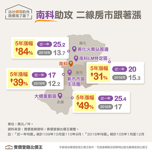 台積電 南科 台南房市 ∣ 實價登錄比價王